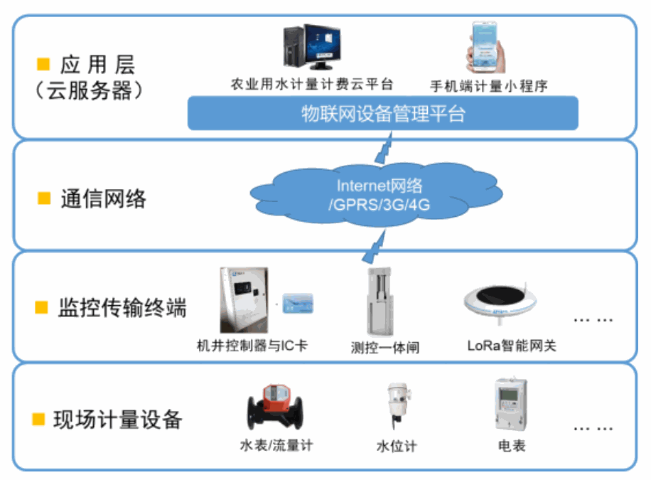 智慧农业建设方案