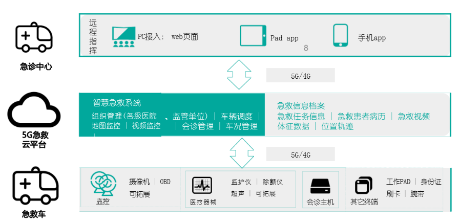 5G救护车远程会诊解决方案